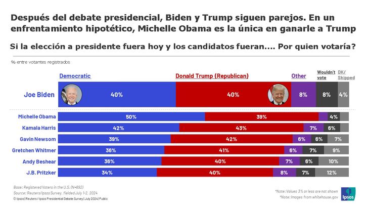 Kamala Harris nunca fue la mejor candidata para suceder a Joe Biden como potencial presidente de los norteamericanos. El velado enfrentamiento entre los Obama y Biden fue lo que termino marcando su suerte