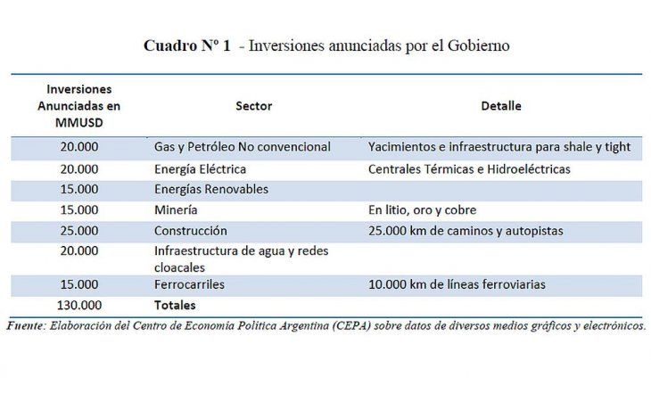 El Centro de Economía Política Argentina (CEPA) aseguró que de los u$s 130.000 millones anunciados genéricamente, sólo pueden cuantificarse compromisos de inversión por u$s 18.000 millones.