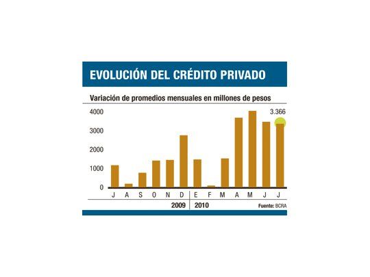 Bueno: crece un 2,5% crédito (pero cae un 3% con tarjeta)