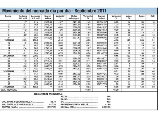 Septiembre: el mercado más perjudicado, se confirmó