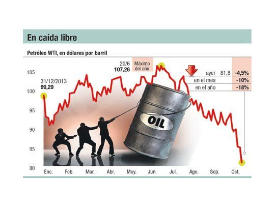 Tuvo ayer mayor caída en dos años: bajó 4,5% y cerró a u$s 81,84