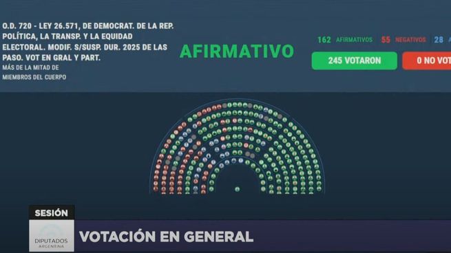 Diputados aprobó la suspensión de las PASO con 162 votos a favor.