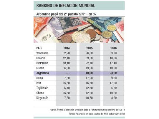 FMI: la Argentina seguirá estancada hasta 2017