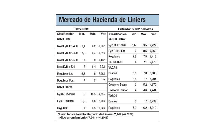 Los novillitos subieron un 1%