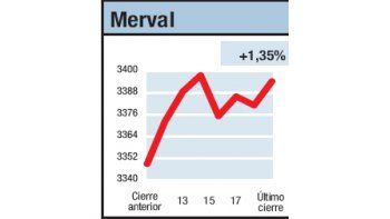 ámbito.com | El Merval entusiasma