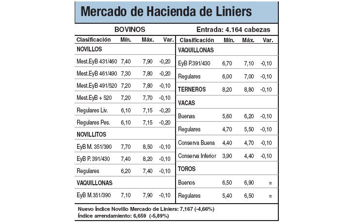 Caen precios por escasas compras