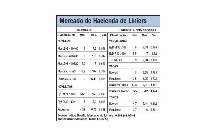 Subas del 1,9% en Liniers