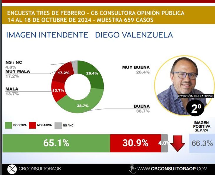 The Cambiomita Diego Valenzuela, from Tres de Febrero, occupies second place in the ranking of mayors. The Cambiomita Diego Valenzuela, from Tres de Febrero, occupies second place in the ranking of mayors.