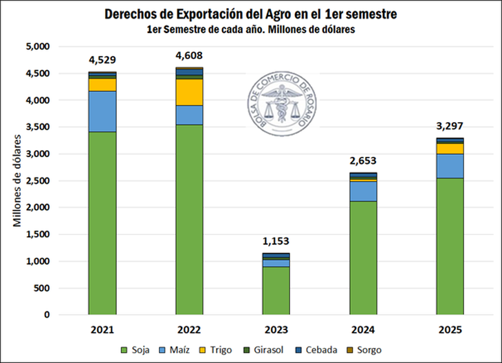 El incremento en la recaudación de los principales productos agroindustriales está vinculado al mayor volumen comercializado El incremento en la recaudación de los principales productos agroindustriales está vinculado al mayor volumen comercializado