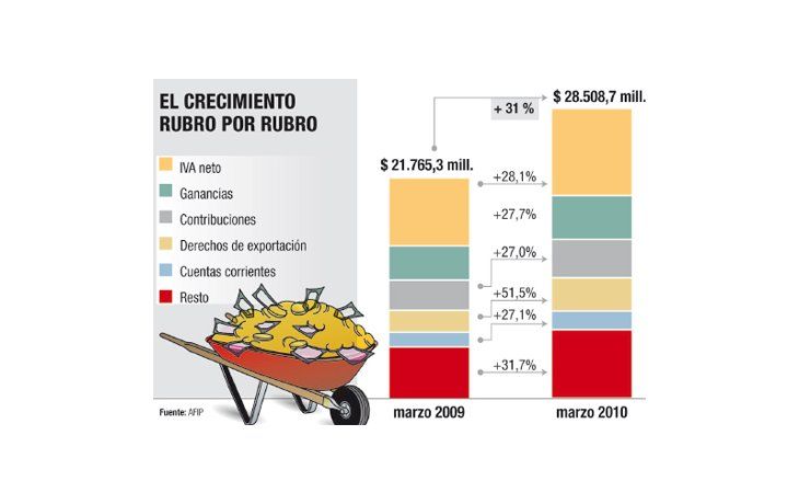 ámbito.com | La recaudación en marzo aumentó 31%