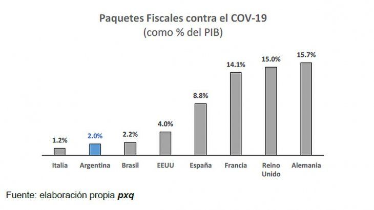 El paquete de estímulo de lanzado por el Gobierno está en línea con el de Brasil.