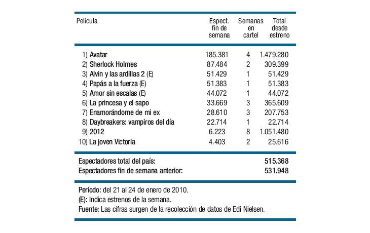 “Avatar” sigue imparable