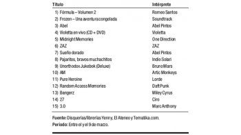 Ranking de discos
