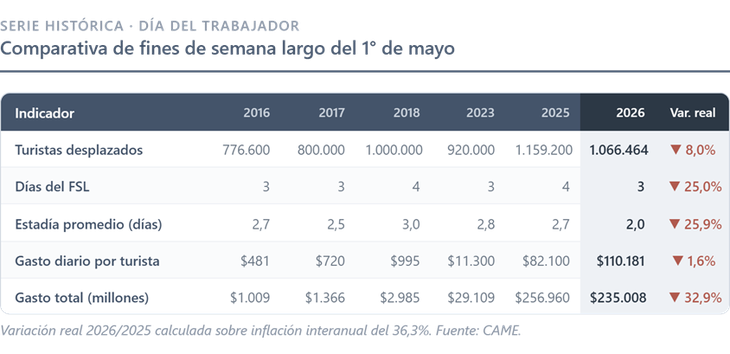 Comparativa de fin de semanas - CAME