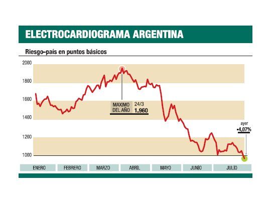 Siguió la suba de bonos, pero ya hay toma de ganancias