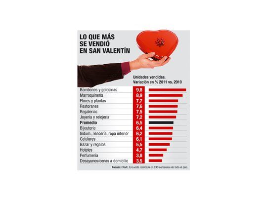 Ventas de San Valentín, buen negocio: suben el 6%