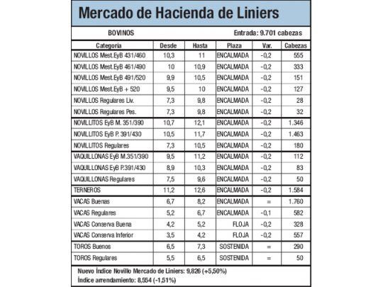 Las vaquillonas caen un 1,9%