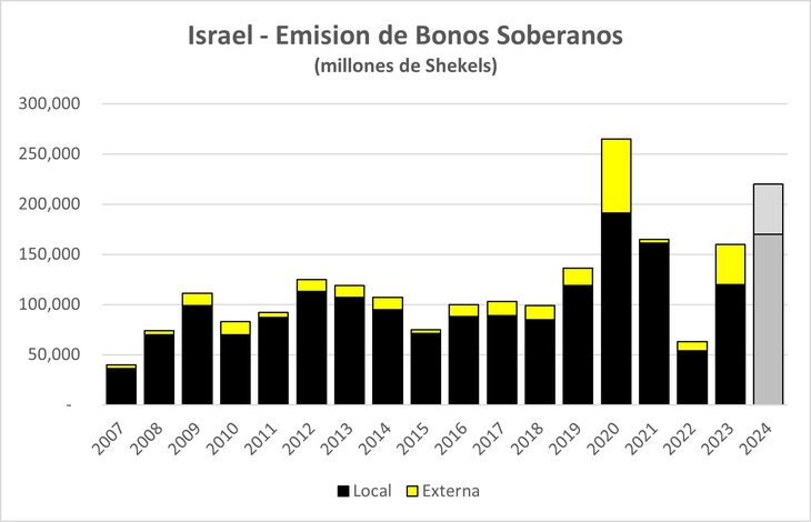 Este año se espera una emisión de bonos soberanos por 170,000 millones de shekels o U$D 46,275 millones a colocarse en el mercado local y 50,000 millones o U$D 13,600 millones en el externo, solo detrás del récord por la pandemia en 2020