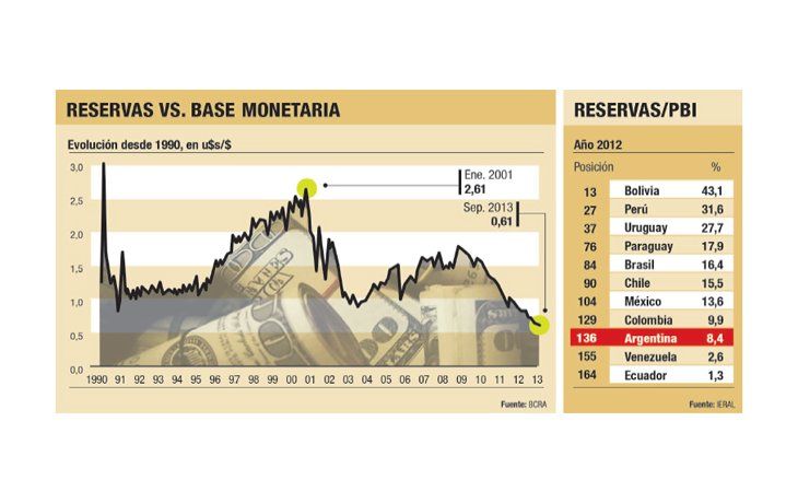 ámbito.com | Argentina: uno de los países con menores reservas internacionales