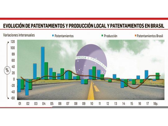 Ahora se produce más pero se vende menos