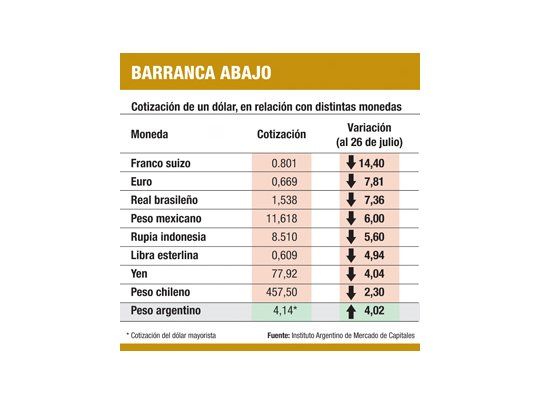 El peso es la moneda que más se debilitó en toda la región