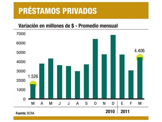 Boom de créditos para público y empresas: crecen 42% en marzo