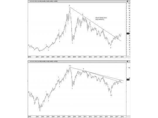 ¿Brasil en un bull market 2016-2021?