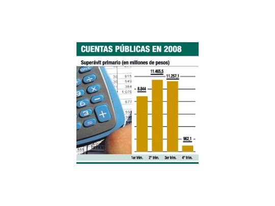 Superávit fiscal podría bajar un 50% en enero