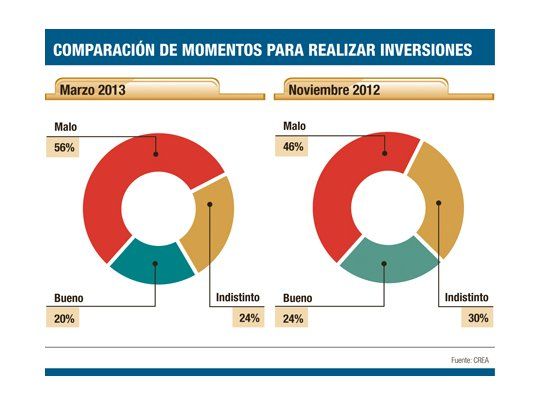Según informe privado, el agro reducirá sus inversiones