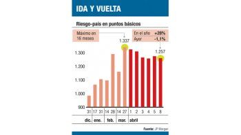 ámbito.com | Del infierno al cielo: cae más riesgo-país
