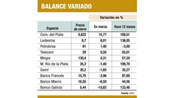 ámbito.com | Para ahorristas: cuáles son las acciones a las que más se apuesta