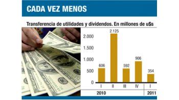 ámbito.com | El BCRA restringe los giros de las empresas al exterior
