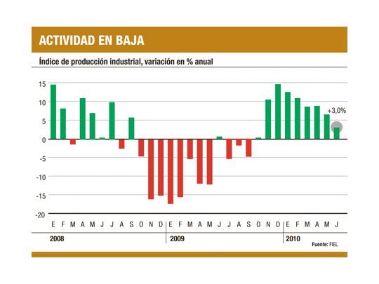 Efecto gas: creció la industria sólo un 3%