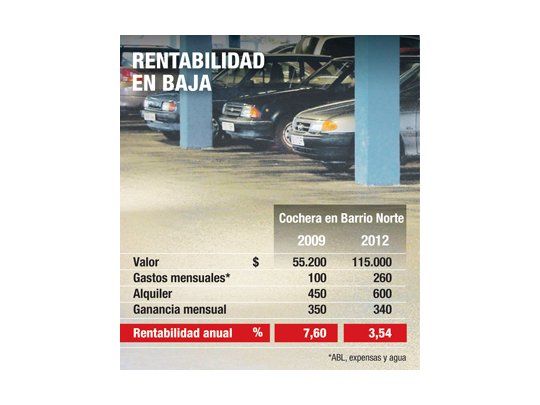 Cocheras ya no son negocio (cae un 50% retorno anual)