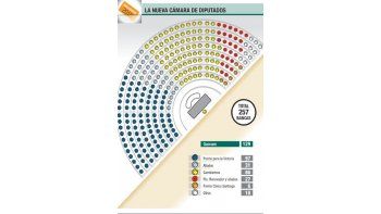 Cambia Congreso y minorías ganan poder en recinto