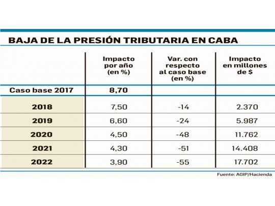CABA adhiere al Pacto Fiscal y apura la rebaja de Ingresos Brutos