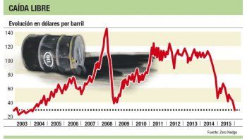 Dato de EE.UU. frenó al petróleo en u$s 30,48