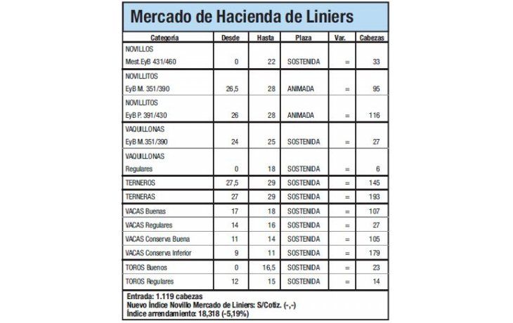 Llegaron 1.119 animales a Liniers