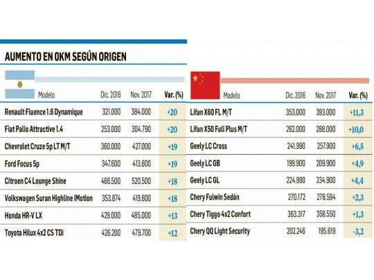 Autos chinos se ríen del INDEC: precios  suben menos de 10% (nacionales, 20%)