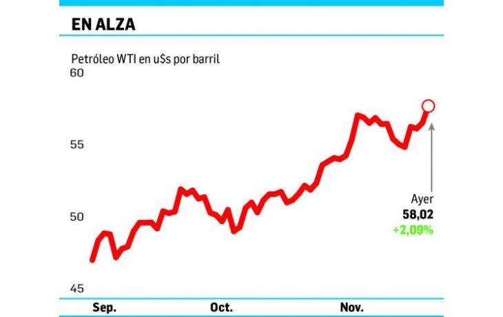 Por precio del petróleo, YPF piensa ya en nueva suba