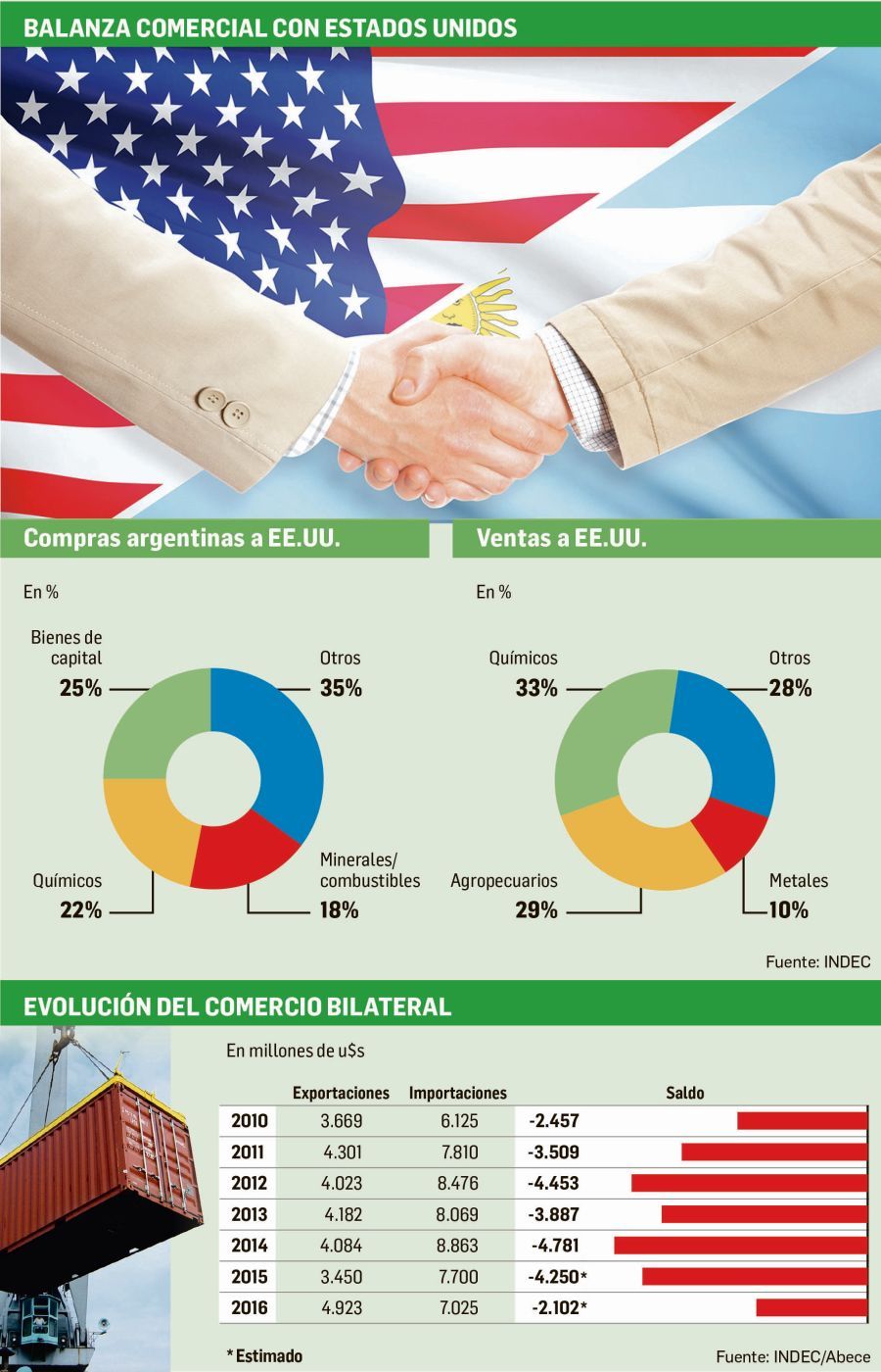 Estados Unidos-Argentina: un comercio complicado (foto 1)