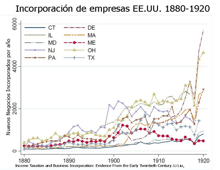 La suba de las tarifas, con las actas de 1890 y 1897 (McKinley y Dingley) dieron pie a un proceso de industrialización que se reflejó en la dispara de la creación de nuevas empresas La suba de las tarifas, con las actas de 1890 y 1897 (McKinley y Dingley) dieron pie a un proceso de industrialización que se reflejó en la dispara de la creación de nuevas empresas