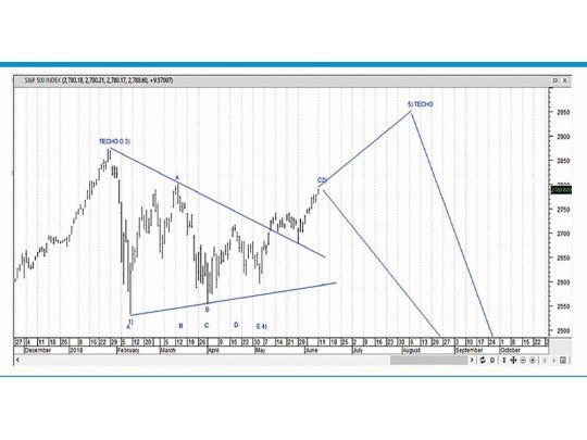 ¿Wall Street posterga su caída? ¿La veremos durante 2018?