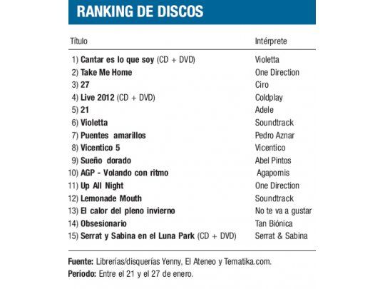 Ranking de discos