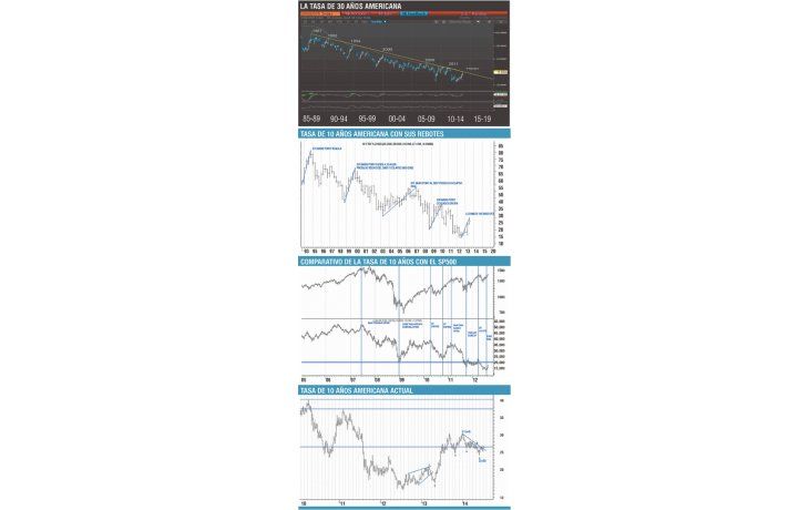 ámbito.com | Tasa de interés americana clave para su análisis