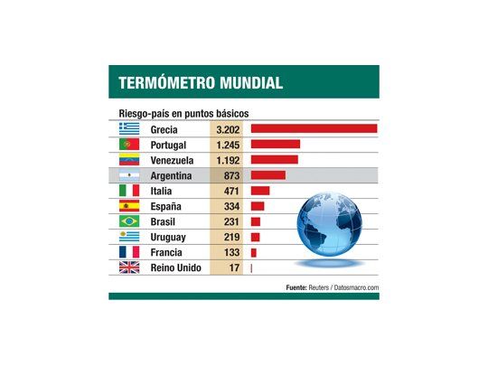 Alivio inversor: baja riesgo de países (la Argentina incluida)