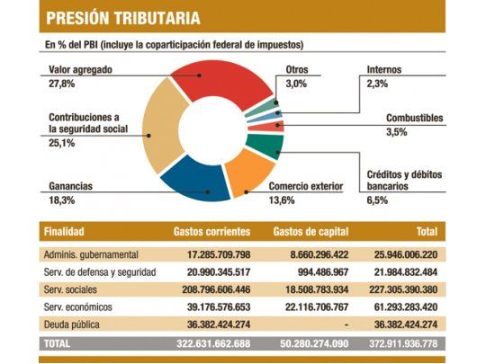 Gobierno incluyó una reforma tributaria