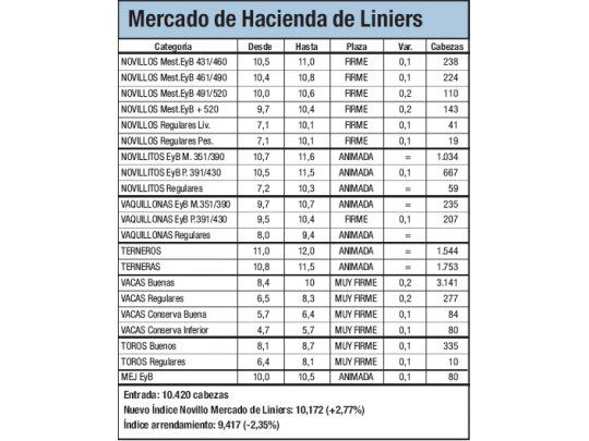 Liniers registró alzas del 2,2%