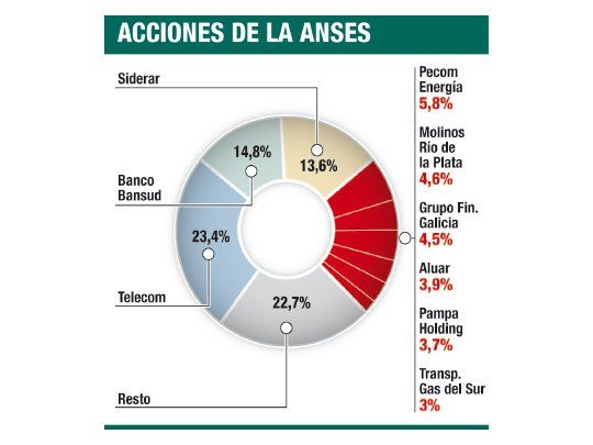 La ANSES, gran perjudicada