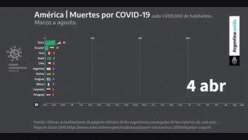 Argentina presenta una tasa de mortalidad de 115 personas por mill&oacute;n de habitantes.&nbsp;